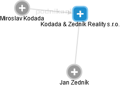 Kodada & Zedník Reality s.r.o. - náhled vizuálního zobrazení vztahů obchodního rejstříku