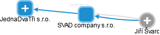 SVAD company s.r.o. - náhled vizuálního zobrazení vztahů obchodního rejstříku