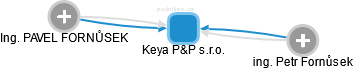 Keya P&P s.r.o. - náhled vizuálního zobrazení vztahů obchodního rejstříku