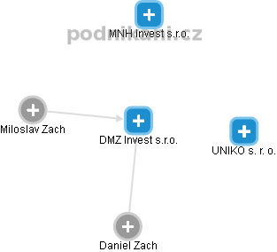 DMZ Invest s.r.o. - náhled vizuálního zobrazení vztahů obchodního rejstříku