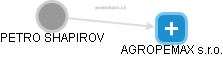 AGROPEMAX s.r.o. - náhled vizuálního zobrazení vztahů obchodního rejstříku