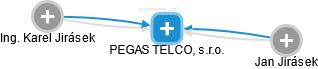 PEGAS TELCO, s.r.o. - náhled vizuálního zobrazení vztahů obchodního rejstříku
