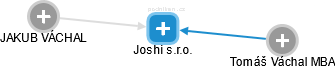 Joshi s.r.o. - náhled vizuálního zobrazení vztahů obchodního rejstříku