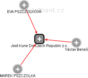 Jeet Kune Do Czech Republic z.s. - náhled vizuálního zobrazení vztahů obchodního rejstříku