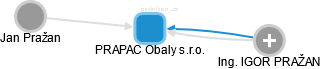 PRAPAC Obaly s.r.o. - náhled vizuálního zobrazení vztahů obchodního rejstříku