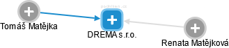 DREMA s.r.o. - náhled vizuálního zobrazení vztahů obchodního rejstříku