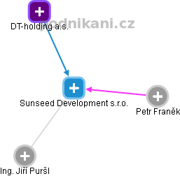 Sunseed Development s.r.o. - náhled vizuálního zobrazení vztahů obchodního rejstříku