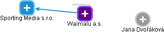 Waimalu a.s. - náhled vizuálního zobrazení vztahů obchodního rejstříku