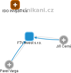 FTV Invest s.r.o. - náhled vizuálního zobrazení vztahů obchodního rejstříku