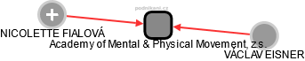 Academy of Mental & Physical Movement, z.s. - náhled vizuálního zobrazení vztahů obchodního rejstříku