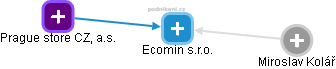Ecomin s.r.o. - náhled vizuálního zobrazení vztahů obchodního rejstříku