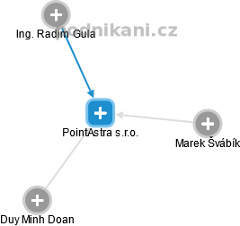 PointAstra s.r.o. - náhled vizuálního zobrazení vztahů obchodního rejstříku