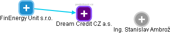 Dream Credit CZ a.s. - náhled vizuálního zobrazení vztahů obchodního rejstříku