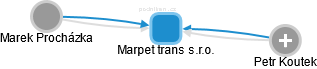 Marpet trans s.r.o. - náhled vizuálního zobrazení vztahů obchodního rejstříku