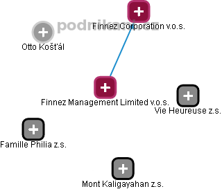 Finnez Management Limited v.o.s. - náhled vizuálního zobrazení vztahů obchodního rejstříku