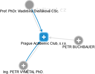 Prague Academic Club, s.r.o. - náhled vizuálního zobrazení vztahů obchodního rejstříku