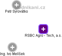 RSBC Agro - Tech, a.s. - náhled vizuálního zobrazení vztahů obchodního rejstříku