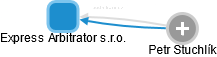 Express Arbitrator s.r.o. - náhled vizuálního zobrazení vztahů obchodního rejstříku