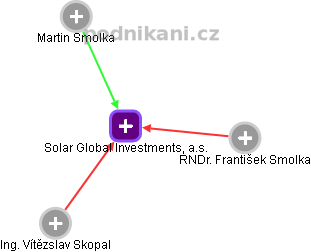 Solar Global Investments, a.s. - náhled vizuálního zobrazení vztahů obchodního rejstříku