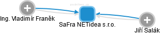SaFra NETidea s.r.o. - náhled vizuálního zobrazení vztahů obchodního rejstříku