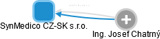 SynMedico CZ-SK s.r.o. - náhled vizuálního zobrazení vztahů obchodního rejstříku