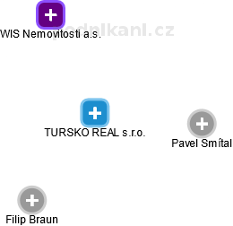 TURSKO REAL s.r.o. - náhled vizuálního zobrazení vztahů obchodního rejstříku