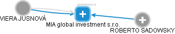 MIA global investment s.r.o. - náhled vizuálního zobrazení vztahů obchodního rejstříku