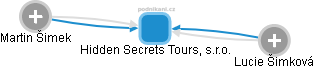 Hidden Secrets Tours, s.r.o. - náhled vizuálního zobrazení vztahů obchodního rejstříku