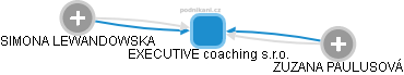 EXECUTIVE coaching s.r.o. - náhled vizuálního zobrazení vztahů obchodního rejstříku