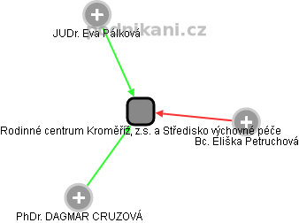 Rodinné centrum Kroměříž, z.s. a Středisko výchovné péče - náhled vizuálního zobrazení vztahů obchodního rejstříku