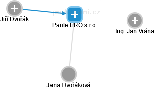 Parite PRO s.r.o. - náhled vizuálního zobrazení vztahů obchodního rejstříku