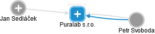 Puralab s.r.o. - náhled vizuálního zobrazení vztahů obchodního rejstříku