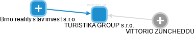 TURISTIKA GROUP s.r.o. - náhled vizuálního zobrazení vztahů obchodního rejstříku