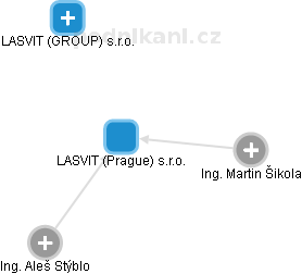 LASVIT (Prague) s.r.o. - náhled vizuálního zobrazení vztahů obchodního rejstříku