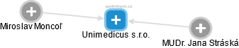 Unimedicus s.r.o. - náhled vizuálního zobrazení vztahů obchodního rejstříku