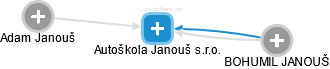 Autoškola Janouš s.r.o. - náhled vizuálního zobrazení vztahů obchodního rejstříku