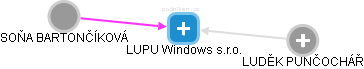 LUPU Windows s.r.o. - náhled vizuálního zobrazení vztahů obchodního rejstříku