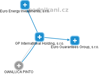 GP International Holding, s.r.o. - náhled vizuálního zobrazení vztahů obchodního rejstříku