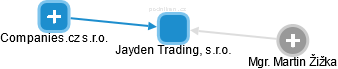 Jayden Trading, s.r.o. - náhled vizuálního zobrazení vztahů obchodního rejstříku