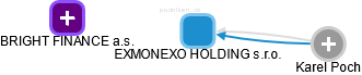 EXMONEXO HOLDING s.r.o. - náhled vizuálního zobrazení vztahů obchodního rejstříku