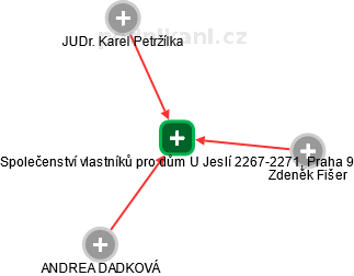 Společenství vlastníků pro dům U Jeslí 2267-2271, Praha 9 - náhled vizuálního zobrazení vztahů obchodního rejstříku