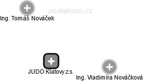 JUDO Klatovy z.s. - náhled vizuálního zobrazení vztahů obchodního rejstříku