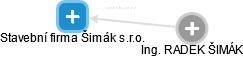 Stavební firma Šimák s.r.o. - náhled vizuálního zobrazení vztahů obchodního rejstříku