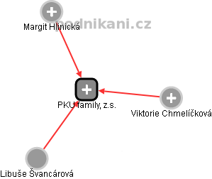 PKU family, z.s. - náhled vizuálního zobrazení vztahů obchodního rejstříku