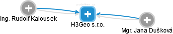 H3Geo s.r.o. - náhled vizuálního zobrazení vztahů obchodního rejstříku