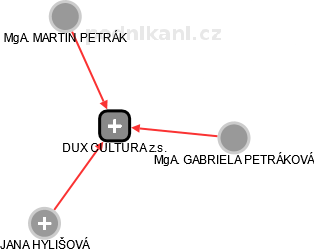 DUX CULTURA z.s. - náhled vizuálního zobrazení vztahů obchodního rejstříku