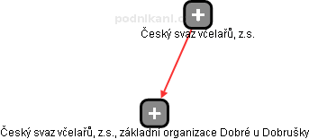 Český svaz včelařů, z.s., základní organizace Dobré u Dobrušky - náhled vizuálního zobrazení vztahů obchodního rejstříku