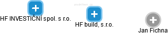 HF build, s.r.o. - náhled vizuálního zobrazení vztahů obchodního rejstříku
