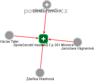 Společenství vlastníků č.p.301 Mirovice - náhled vizuálního zobrazení vztahů obchodního rejstříku
