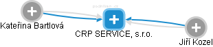 CRP SERVICE, s.r.o. - náhled vizuálního zobrazení vztahů obchodního rejstříku